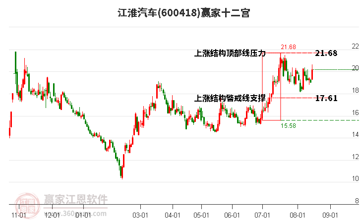 600418江淮汽车赢家十二宫工具