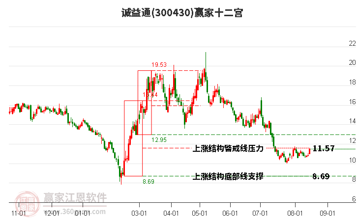 300430诚益通赢家十二宫工具