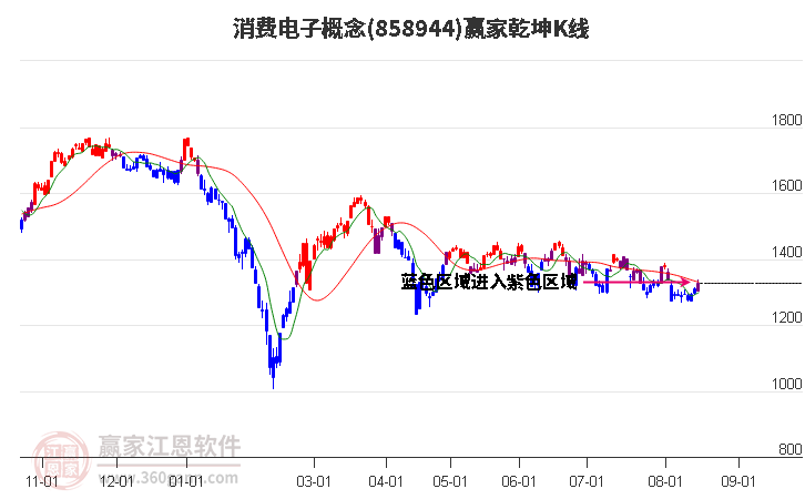 858944消费电子赢家乾坤K线工具