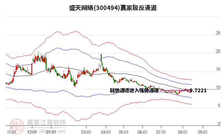 300494盛天网络赢家极反通道工具