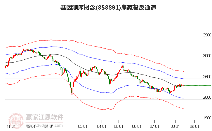 858891基因测序赢家极反通道工具