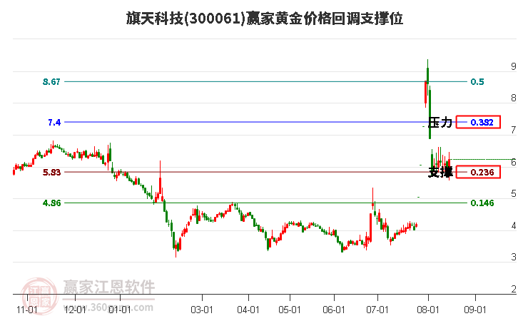 300061旗天科技黄金价格回调支撑位工具