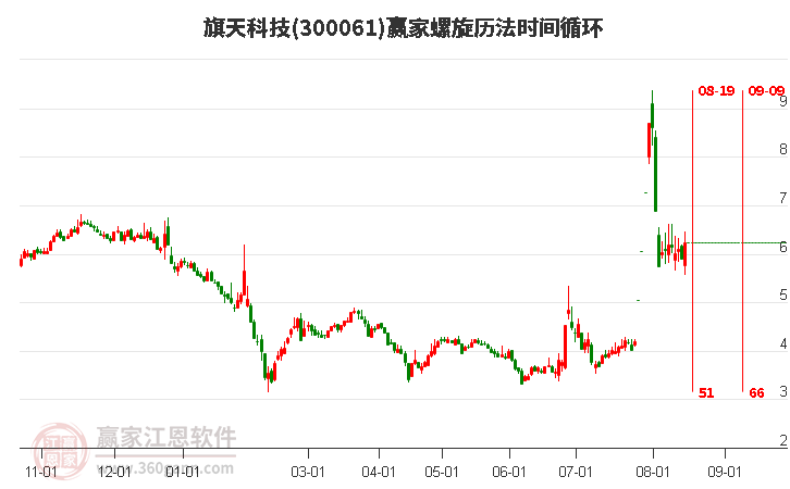 300061旗天科技螺旋历法时间循环工具