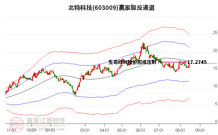 603009北特科技赢家极反通道工具