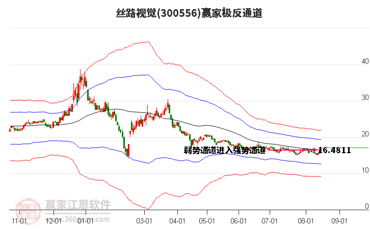 300556丝路视觉赢家极反通道工具