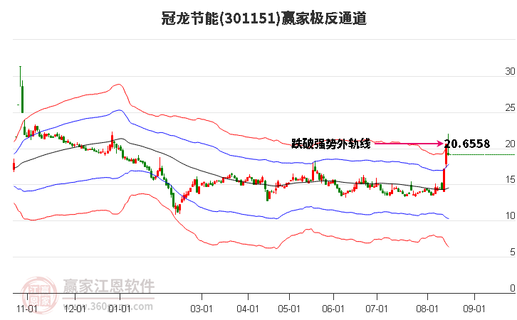 301151冠龙节能赢家极反通道工具