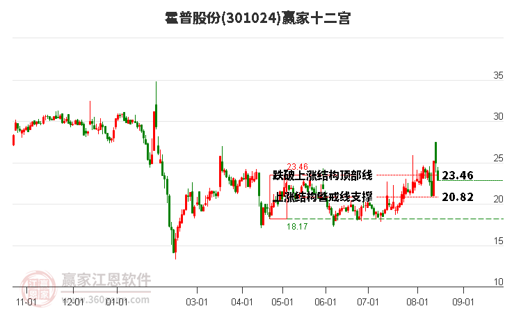 301024霍普股份赢家十二宫工具