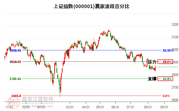 沪指赢家波段百分比工具