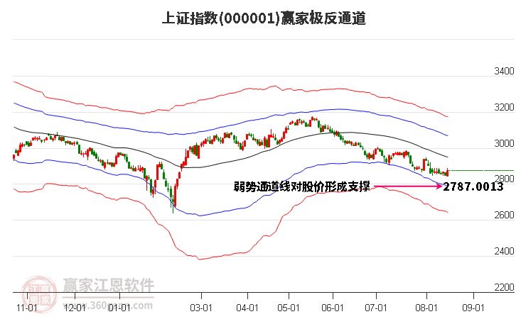 滬指贏家極反通道工具