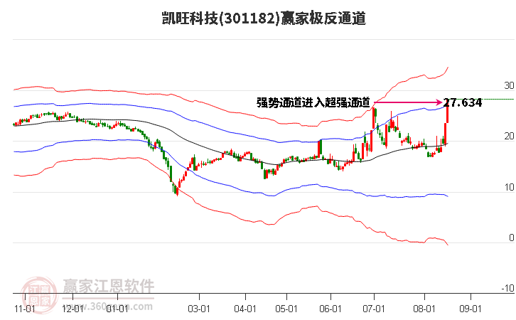 301182凯旺科技赢家极反通道工具