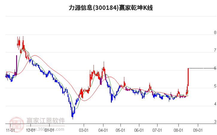 300184力源信息赢家乾坤K线工具