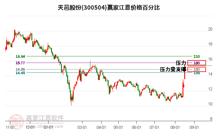 300504天邑股份江恩价格百分比工具