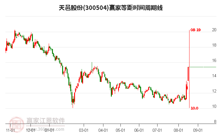 300504天邑股份等距时间周期线工具