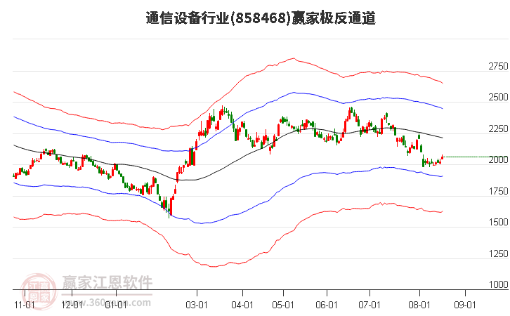 858468通信设备赢家极反通道工具