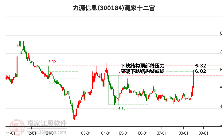 300184力源信息赢家十二宫工具