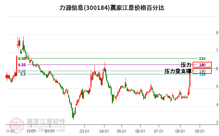 300184力源信息江恩价格百分比工具