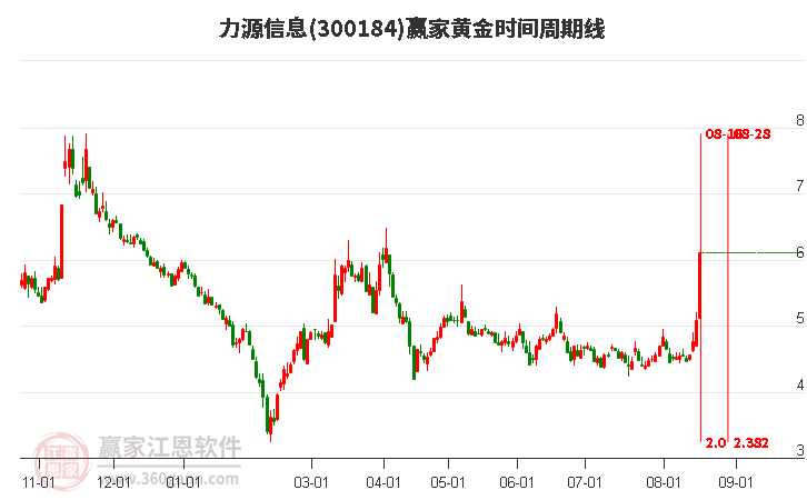 300184力源信息黄金时间周期线工具