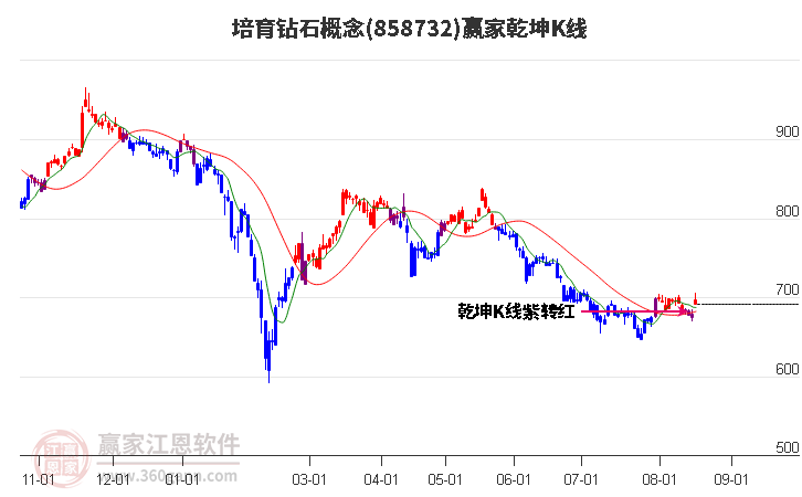 858732培育钻石赢家乾坤K线工具