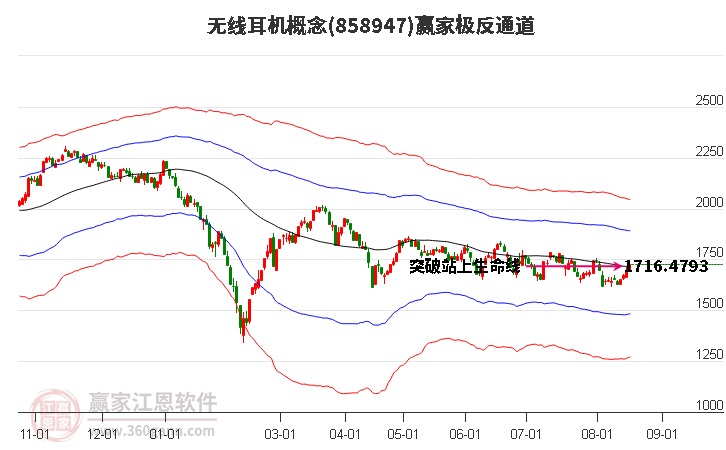 858947无线耳机赢家极反通道工具