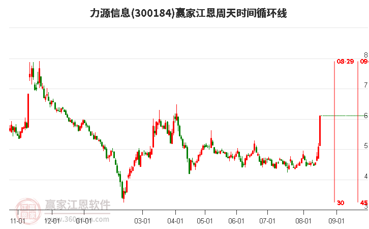 力源信息江恩周天时间循环线工具