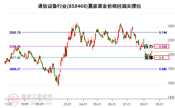 通信设备行业黄金价格回调支撑位工具