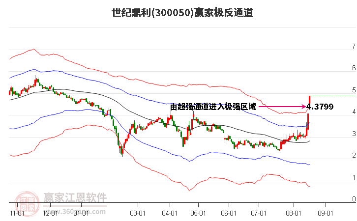 300050世纪鼎利赢家极反通道工具