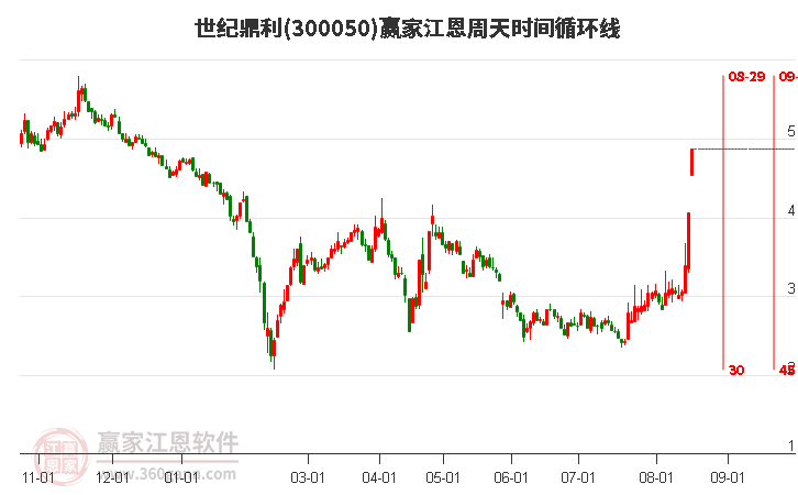 世纪鼎利江恩周天时间循环线工具