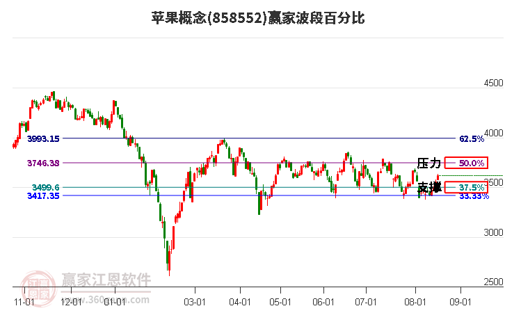 苹果概念波段百分比工具