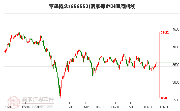 苹果概念等距时间周期线工具