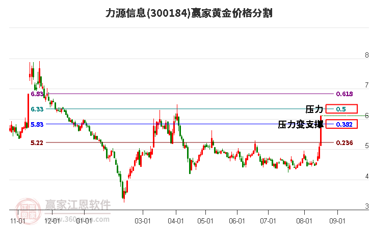 300184力源信息黄金价格分割工具