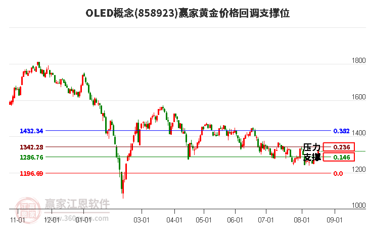 OLED概念黄金价格回调支撑位工具