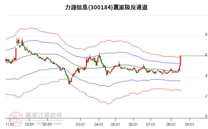 300184力源信息赢家极反通道工具