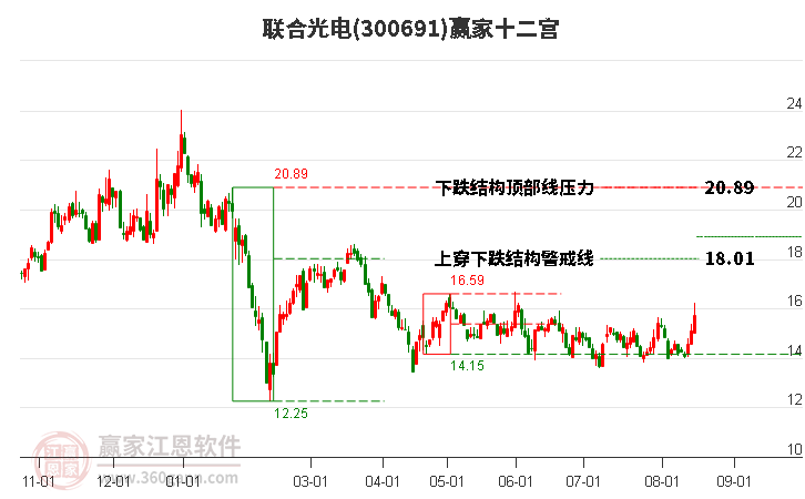 300691联合光电赢家十二宫工具