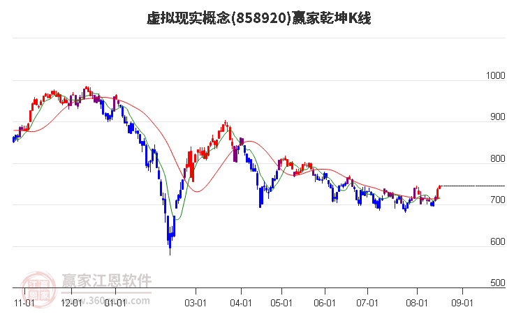 858920虚拟现实赢家乾坤K线工具