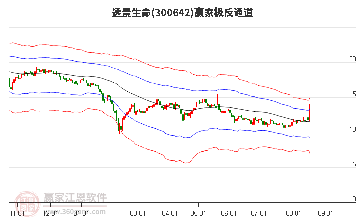 300642透景生命赢家极反通道工具