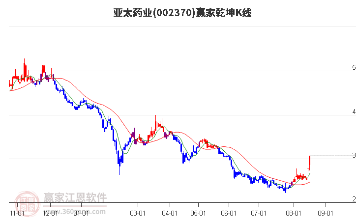 002370亚太药业赢家乾坤K线工具