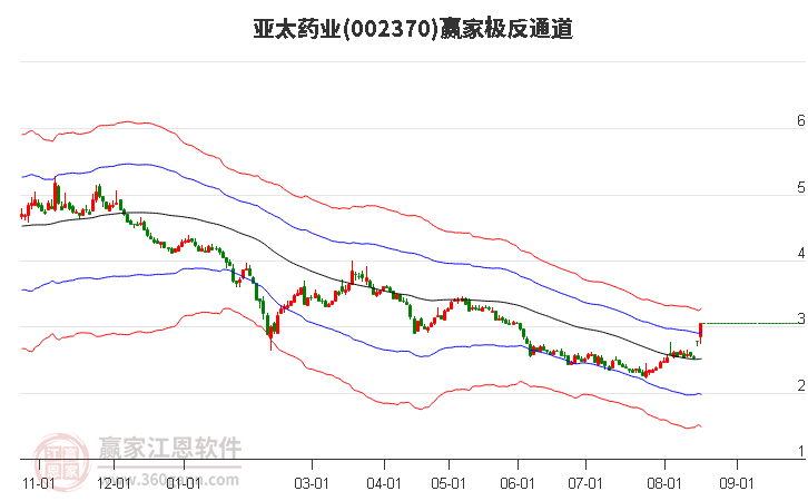 002370亚太药业赢家极反通道工具