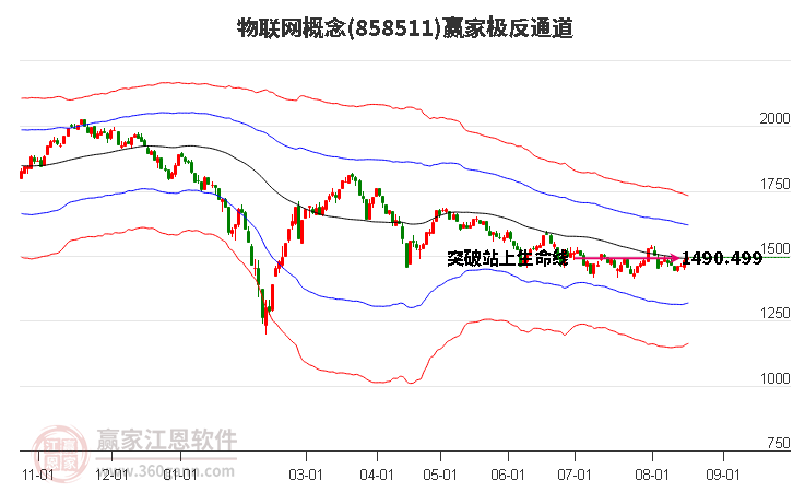 858511物联网赢家极反通道工具