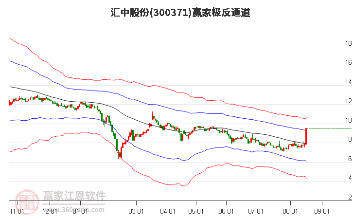 300371汇中股份赢家极反通道工具