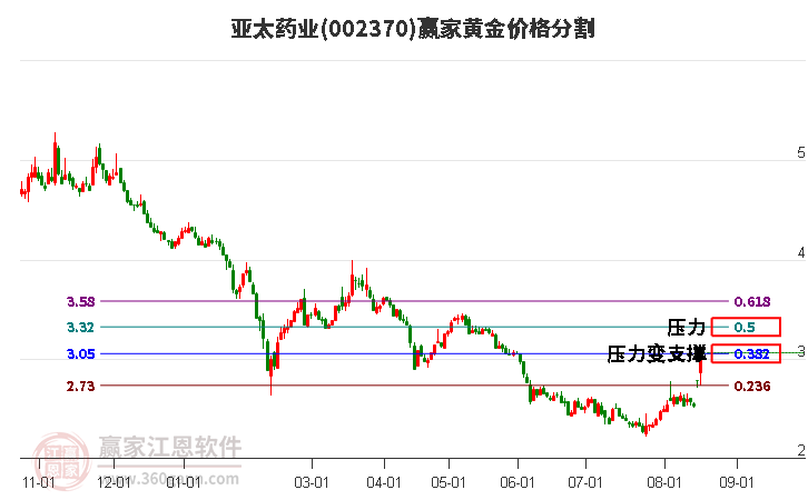 002370亚太药业黄金价格分割工具