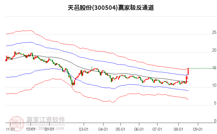 300504天邑股份赢家极反通道工具