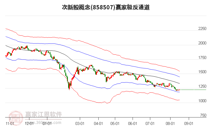 858507次新股赢家极反通道工具