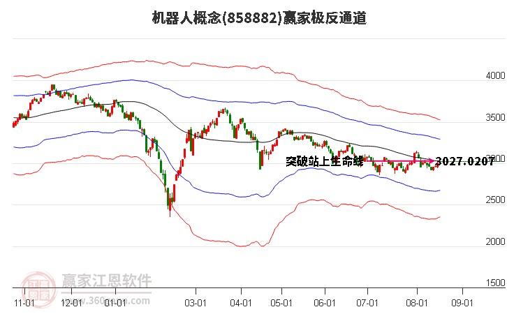 858882机器人赢家极反通道工具