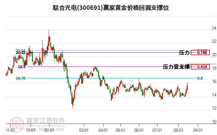 300691联合光电黄金价格回调支撑位工具