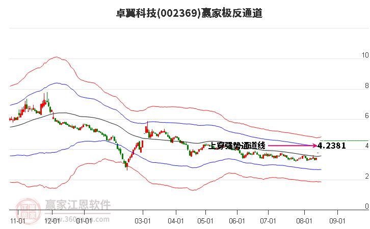 002369卓翼科技赢家极反通道工具