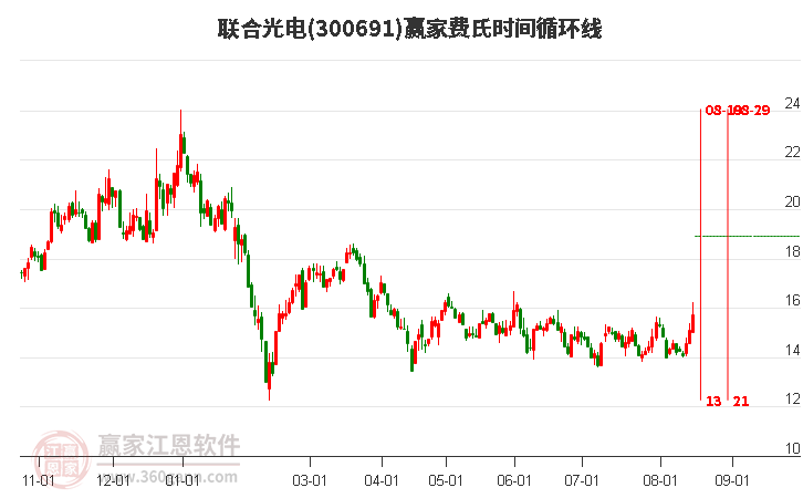 联合光电费氏时间循环线工具