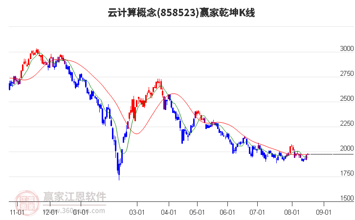 858523云计算赢家乾坤K线工具