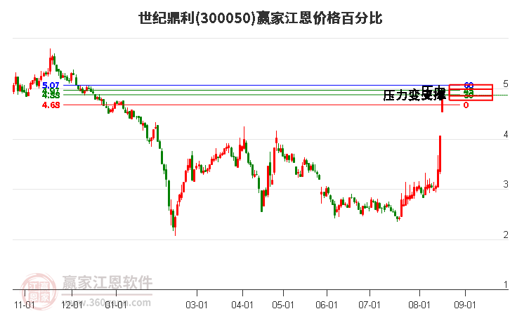 300050世纪鼎利江恩价格百分比工具