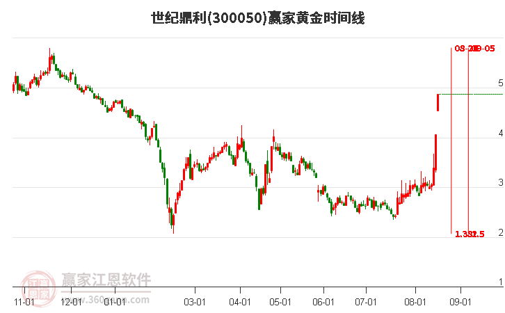 世纪鼎利黄金时间周期线工具