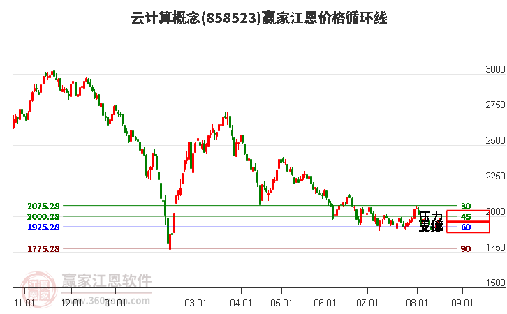 云计算概念江恩价格循环线工具